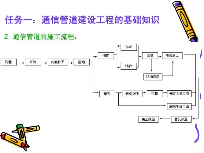 任务一:通信管道建设工程的基础知识 2. 通信管道的施工流程